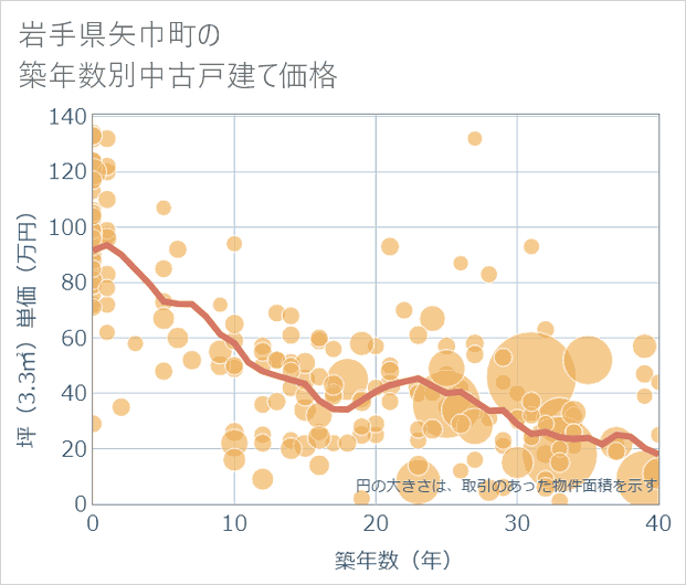 岩手県矢巾町の築年数別の中古戸建て坪単価