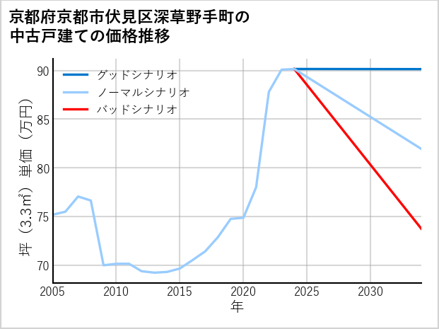 京都府京都市伏見区深草野手町の中古戸建て価格推移