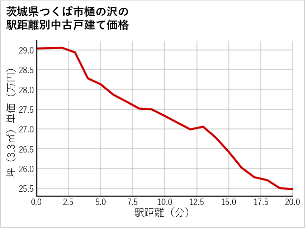 茨城県つくば市樋の沢の徒歩距離別の中古戸建て坪単価
