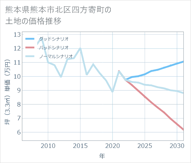 熊本県熊本市北区四方寄町の土地価格推移