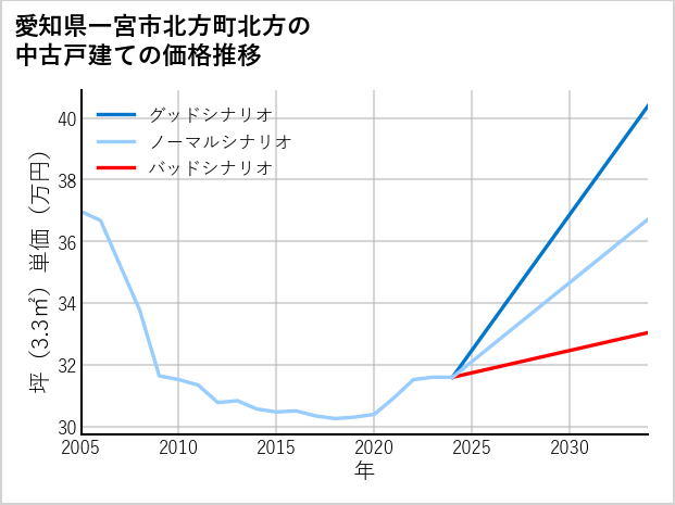 愛知県一宮市北方町北方の中古戸建て価格推移