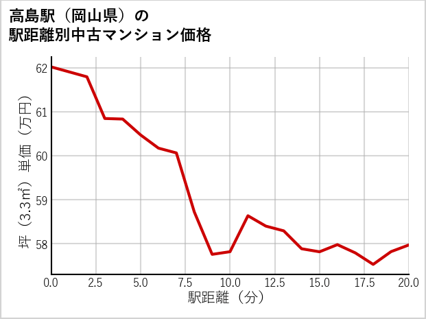 高島駅（岡山県）の徒歩距離別の中古マンション坪単価