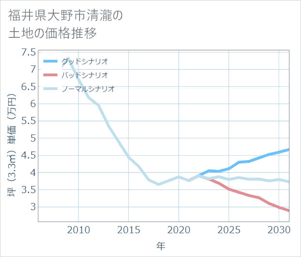 福井県大野市清瀧の土地価格推移