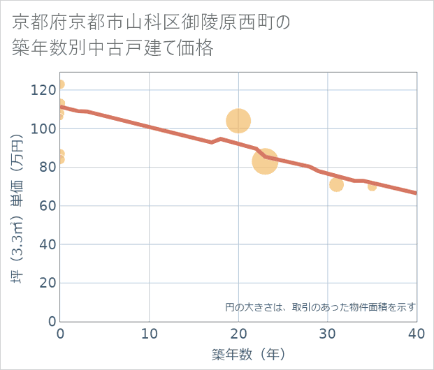 京都府京都市山科区御陵原西町の築年数別の中古戸建て坪単価