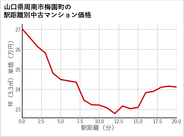 山口県周南市梅園町の徒歩距離別の中古マンション坪単価