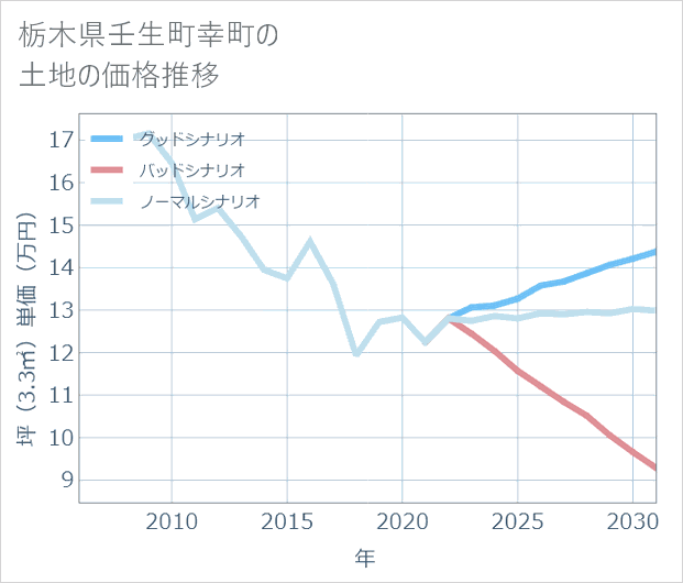栃木県壬生町幸町の土地価格推移