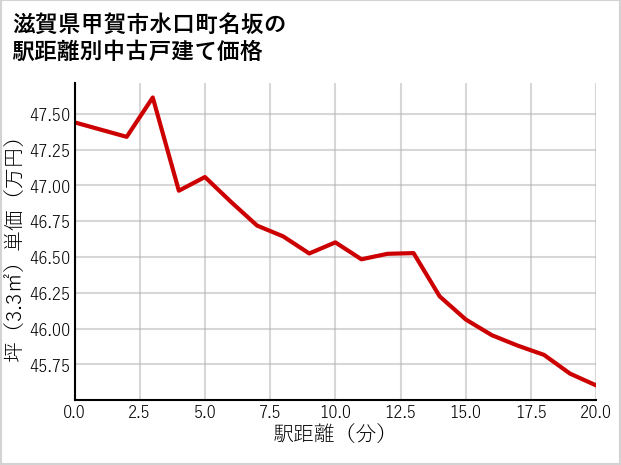 滋賀県甲賀市水口町名坂の徒歩距離別の中古戸建て坪単価