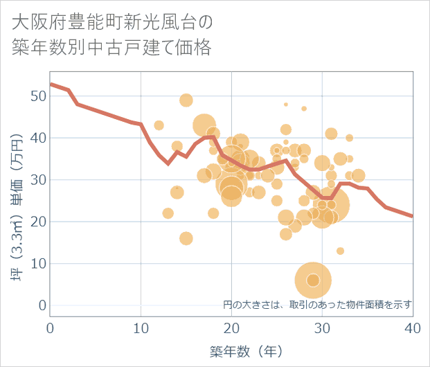 大阪府豊能町新光風台の築年数別の中古戸建て坪単価