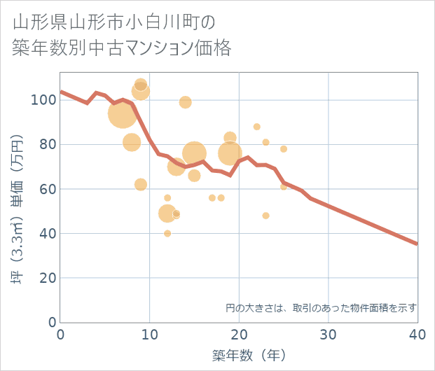山形県山形市小白川町の築年数別の中古マンション坪単価