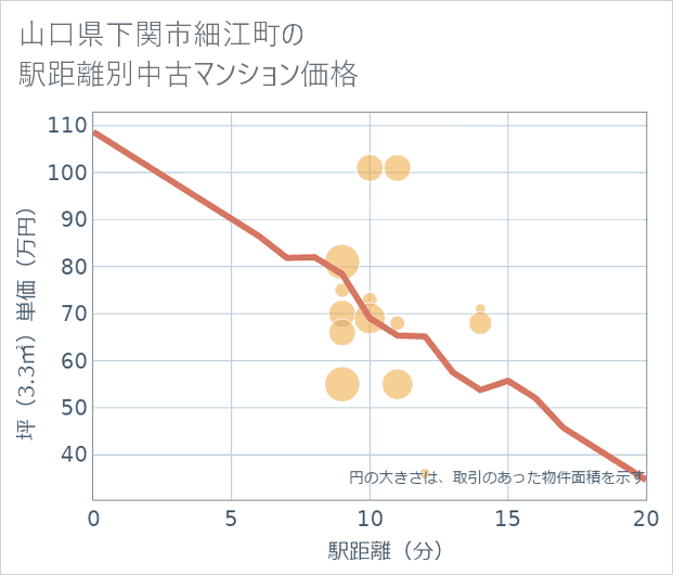 山口県下関市細江町の徒歩距離別の中古マンション坪単価