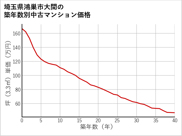 埼玉県鴻巣市大間の築年数別の中古マンション坪単価