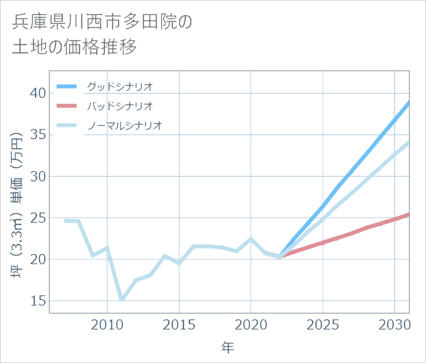 兵庫県川西市多田院の土地価格推移