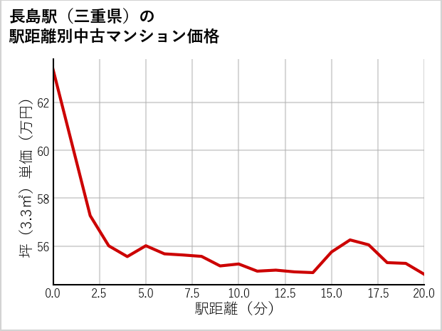 長島駅（三重県）の徒歩距離別の中古マンション坪単価