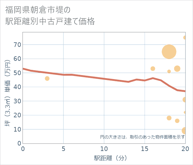 福岡県朝倉市堤の徒歩距離別の中古戸建て坪単価