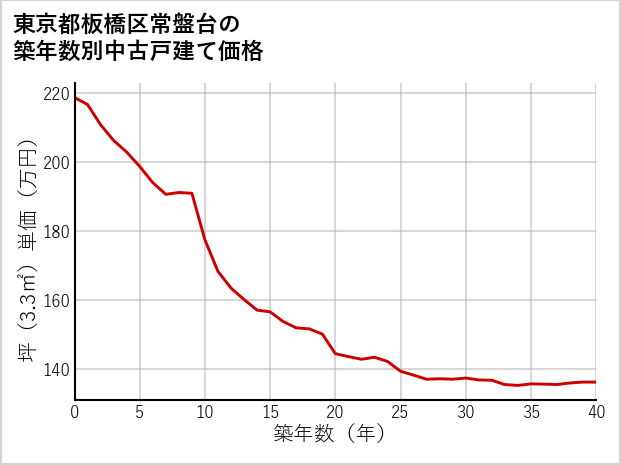 東京都板橋区常盤台の築年数別の中古戸建て坪単価