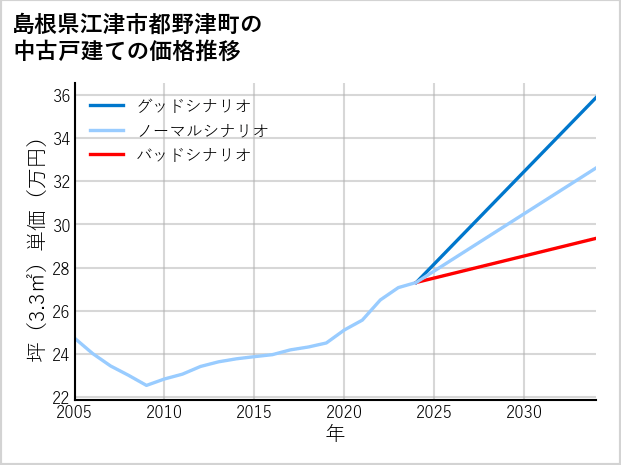 島根県江津市都野津町の中古戸建て価格推移