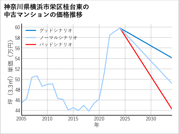 神奈川県横浜市栄区桂台東の中古マンション価格推移