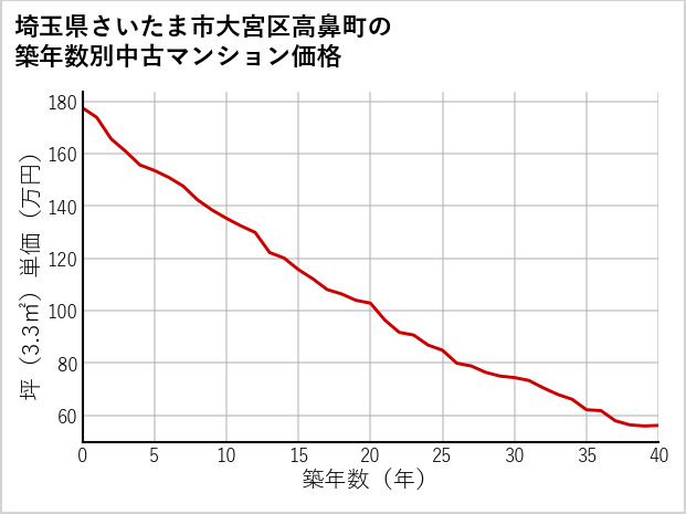 埼玉県さいたま市大宮区高鼻町の築年数別の中古マンション坪単価