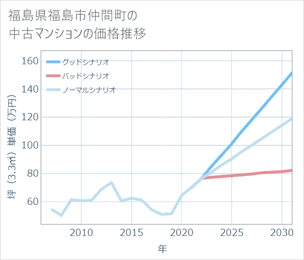 福島県福島市仲間町の中古マンション価格推移