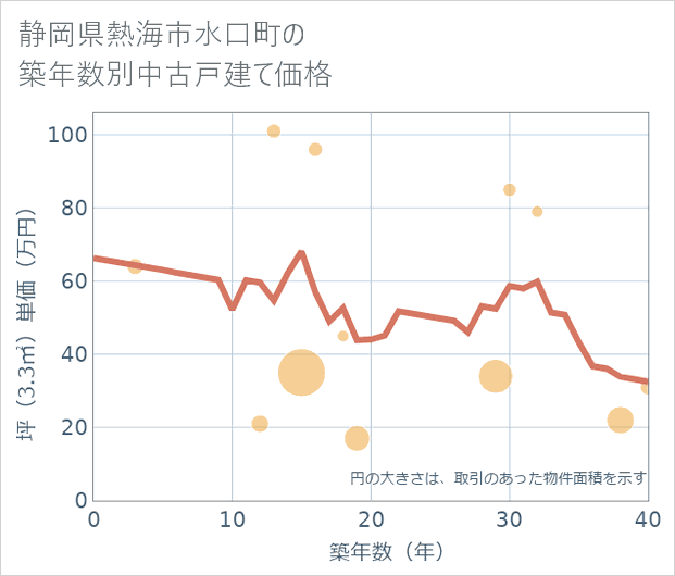 静岡県熱海市水口町の築年数別の中古戸建て坪単価