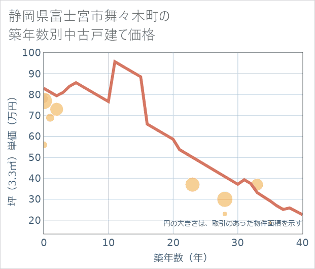 静岡県富士宮市舞々木町の築年数別の中古戸建て坪単価