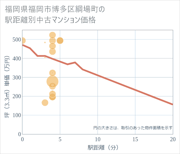 福岡県福岡市博多区綱場町の徒歩距離別の中古マンション坪単価