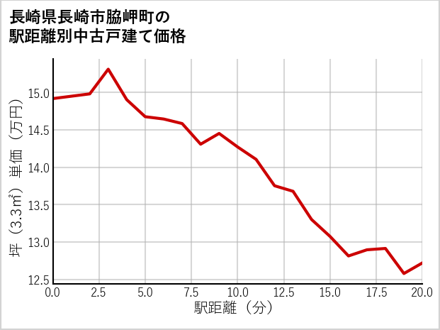 長崎県長崎市脇岬町の徒歩距離別の中古戸建て坪単価