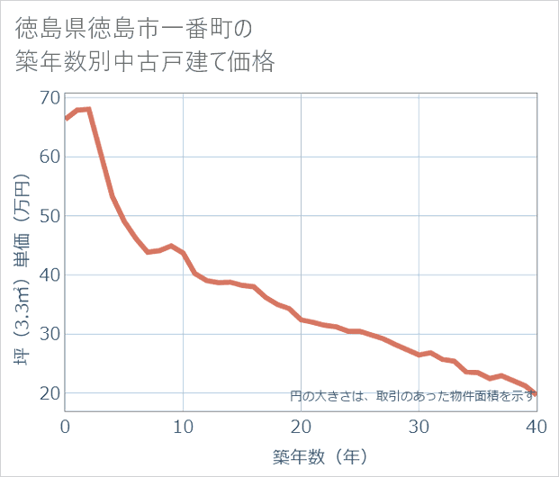 徳島県徳島市一番町の築年数別の中古戸建て坪単価