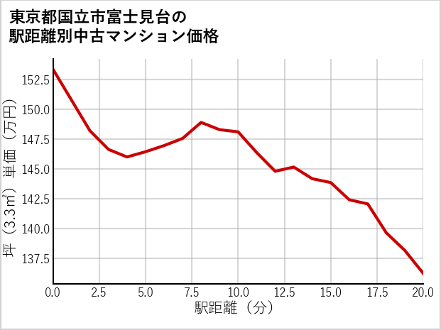 東京都国立市富士見台の徒歩距離別の中古マンション坪単価
