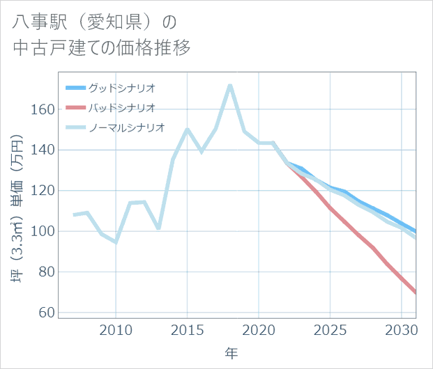八事駅(愛知県)の中古戸建て価格推移