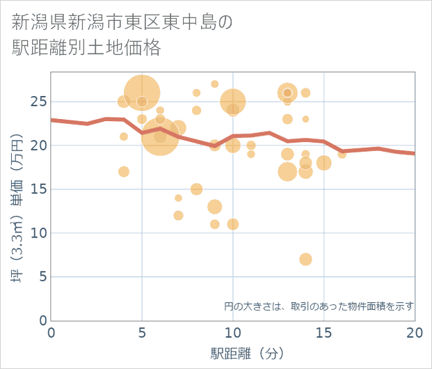 新潟県新潟市東区東中島の徒歩距離別の土地坪単価