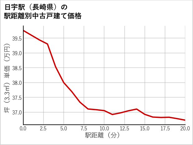 日宇駅（長崎県）の徒歩距離別の中古戸建て坪単価