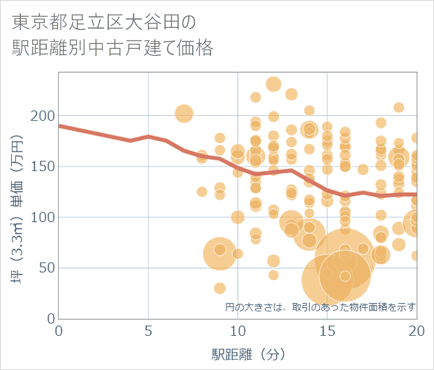 東京都足立区大谷田の徒歩距離別の中古戸建て坪単価