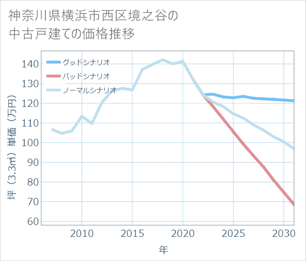 神奈川県横浜市西区境之谷の中古戸建て価格推移