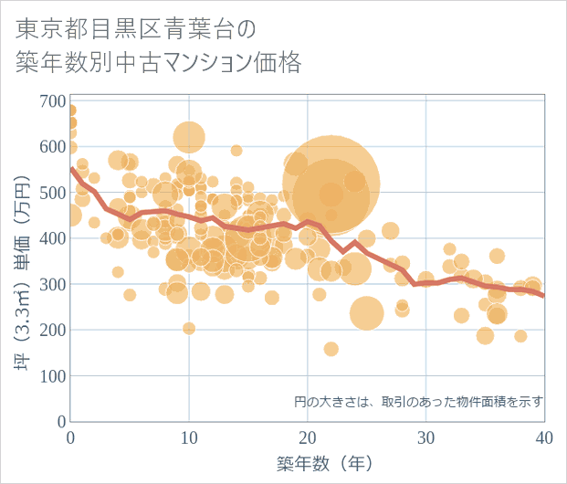 東京都目黒区青葉台の築年数別の中古マンション坪単価