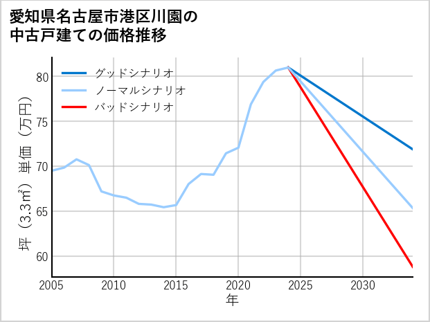 愛知県名古屋市港区川園の中古戸建て価格推移