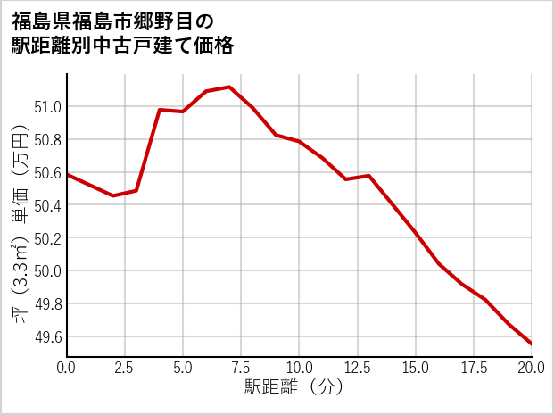福島県福島市郷野目の徒歩距離別の中古戸建て坪単価