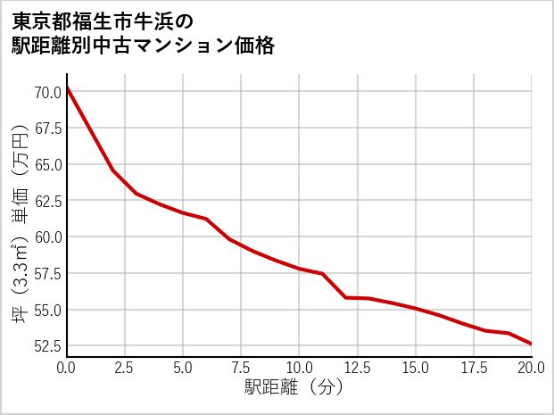 東京都福生市牛浜の徒歩距離別の中古マンション坪単価