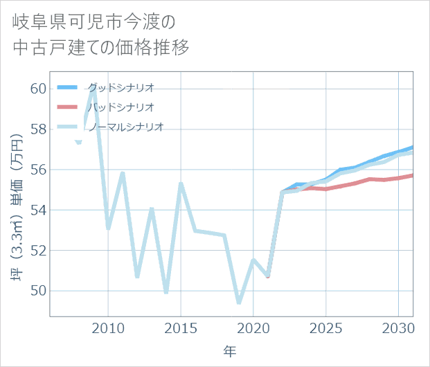 岐阜県可児市今渡の中古戸建て価格推移