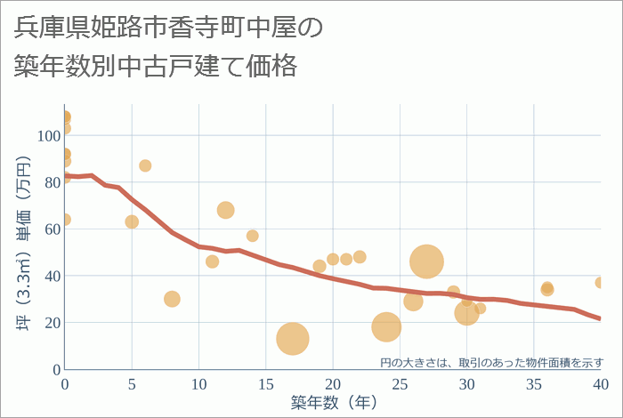 兵庫県姫路市香寺町中屋の築年数別の中古戸建て坪単価
