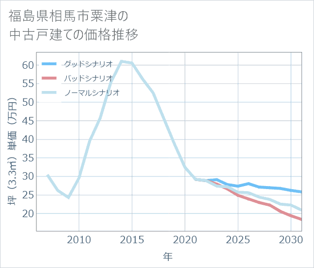 福島県相馬市粟津の中古戸建て価格推移