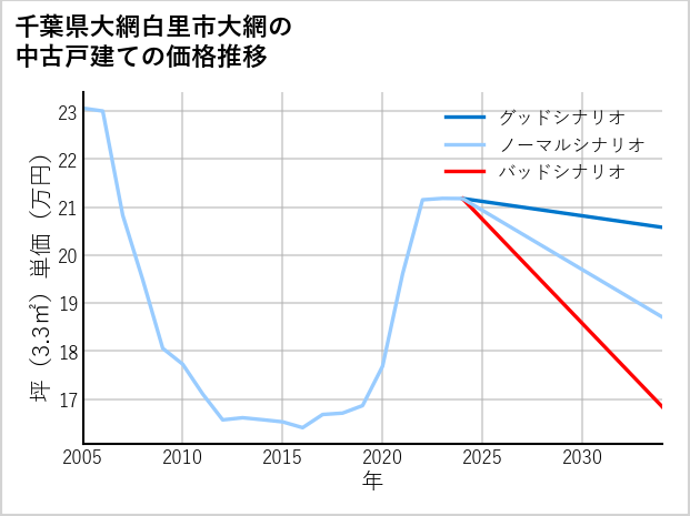千葉県大網白里市大網の中古戸建て価格推移