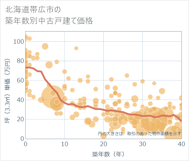 北海道帯広市の築年数別の中古戸建て坪単価