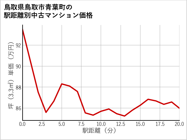 鳥取県鳥取市青葉町の徒歩距離別の中古マンション坪単価