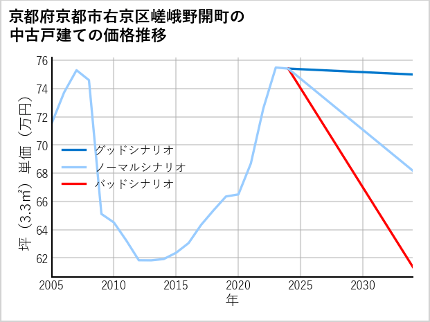 京都府京都市右京区嵯峨野開町の中古戸建て価格推移