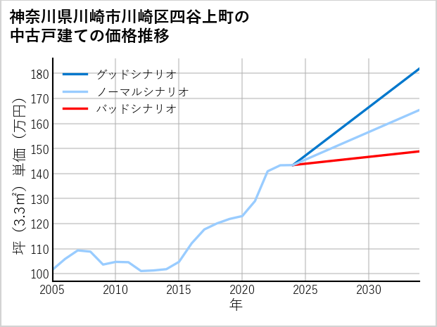 神奈川県川崎市川崎区四谷上町の中古戸建て価格推移