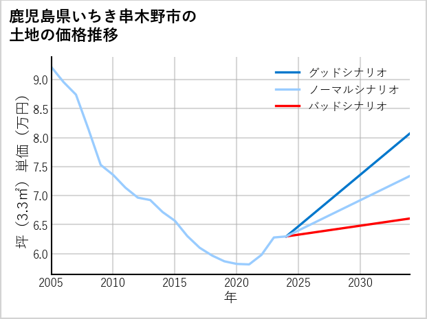 鹿児島県いちき串木野市の土地価格推移