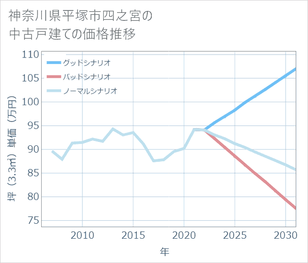 神奈川県平塚市四之宮の中古戸建て価格推移