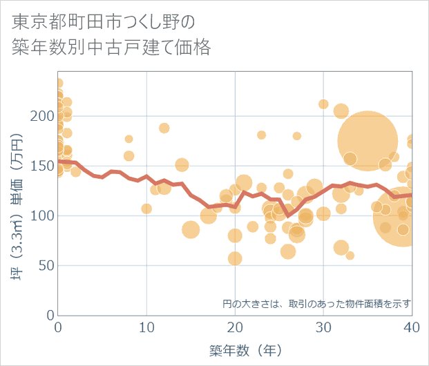 東京都町田市つくし野の築年数別の中古戸建て坪単価