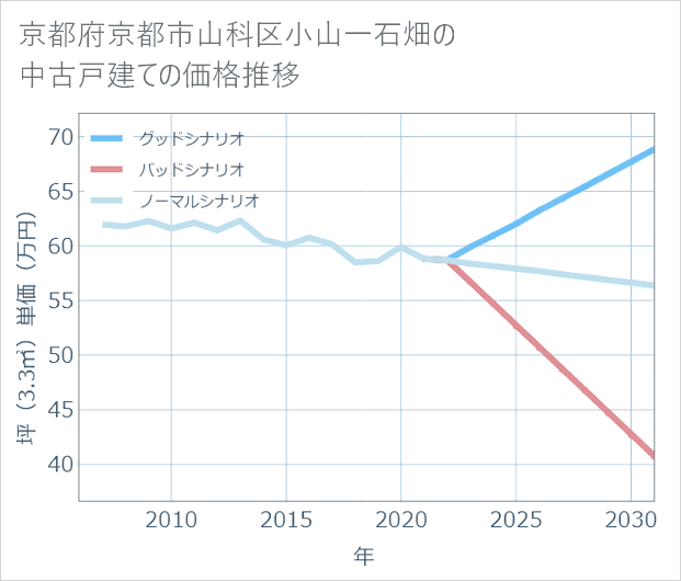 京都府京都市山科区小山一石畑の中古戸建て価格推移